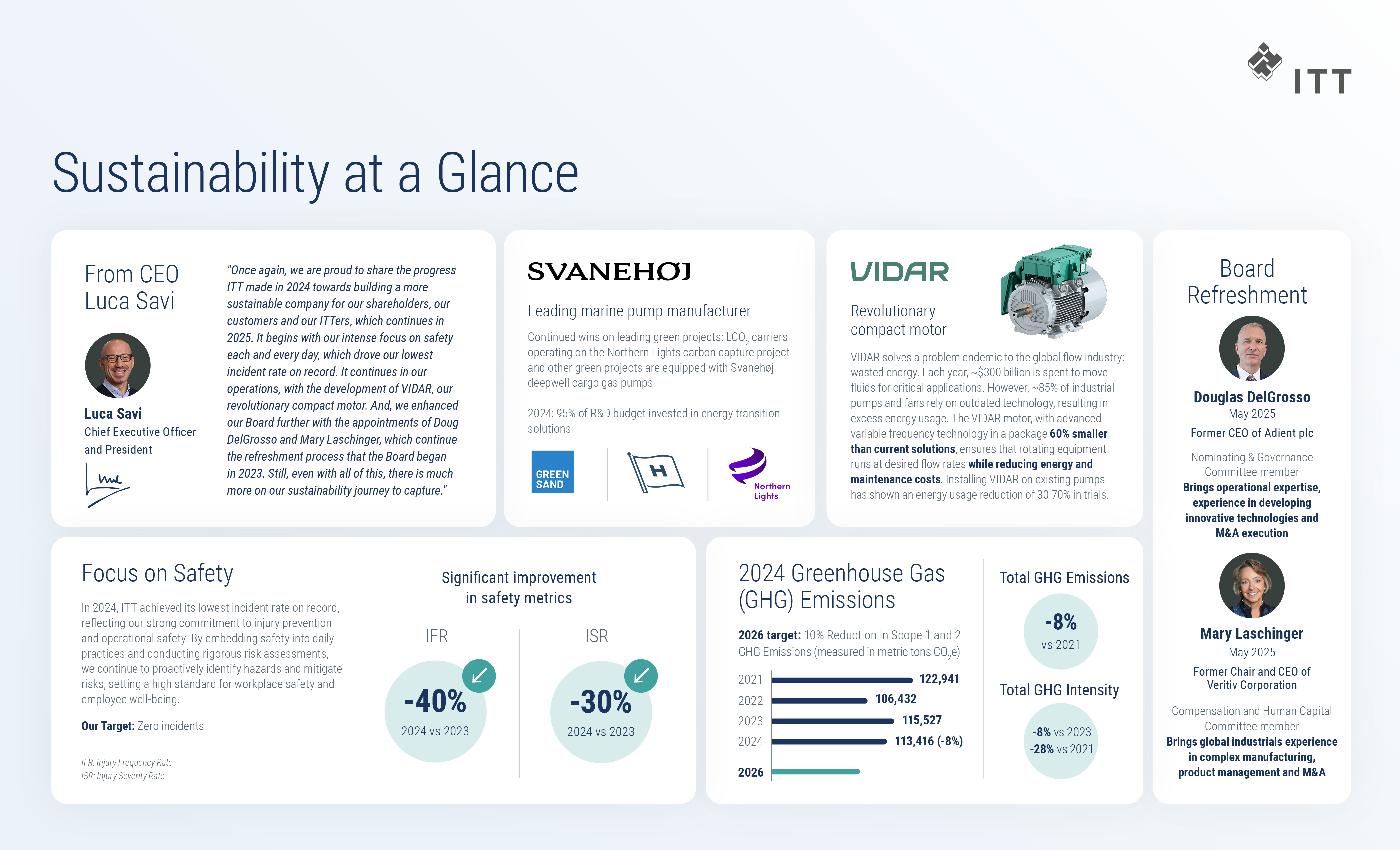 Sustainability at a glance